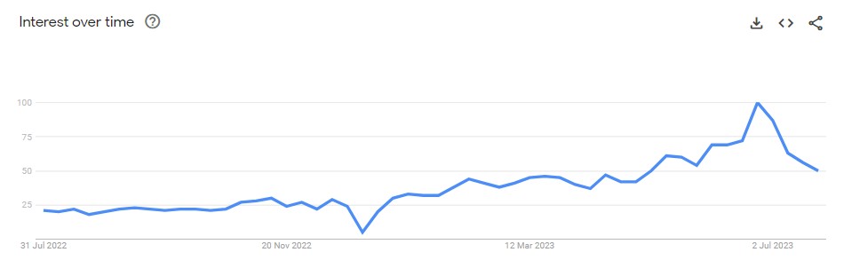 Google Trends graph showing GA4 searches peaking in July