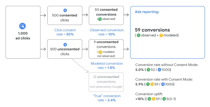 Google Consent Mode Conversion Modelling Flow Chart