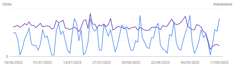 An example drop in impressions
