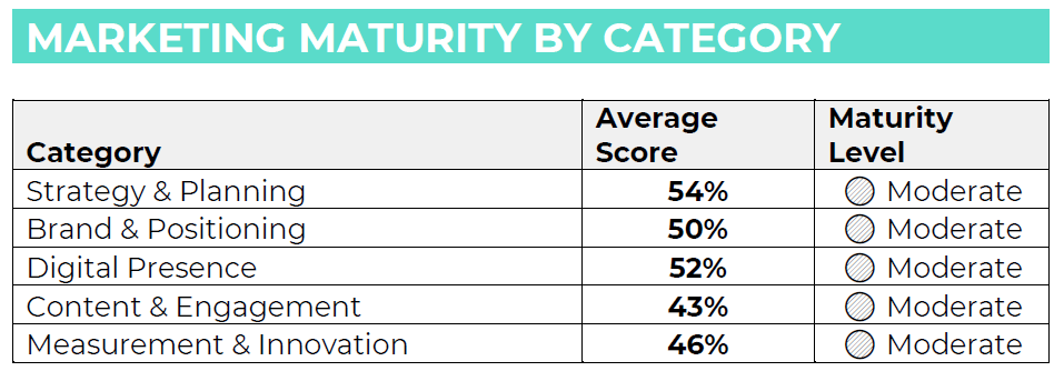 marketing maturity