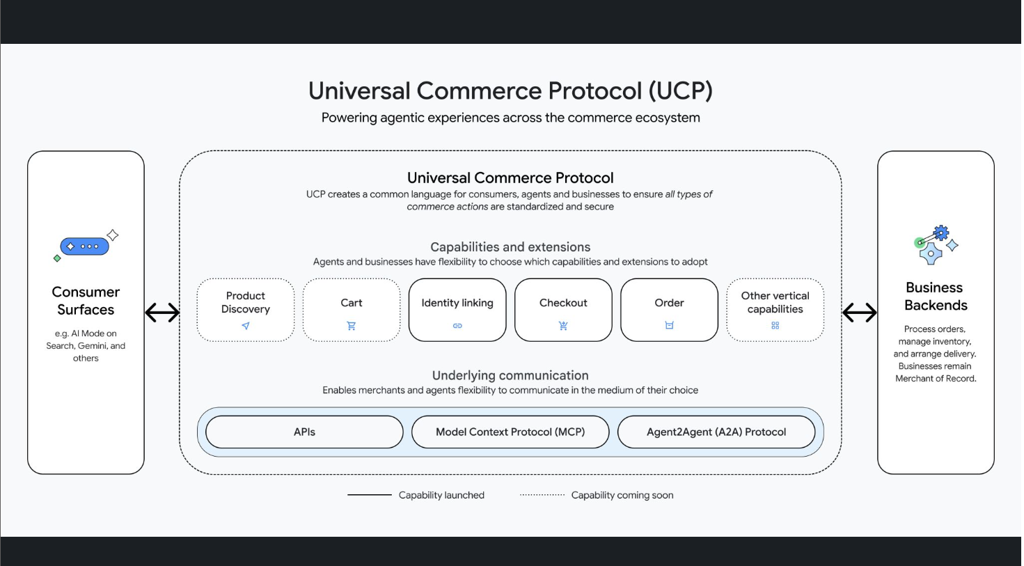 Google's Universal Commerce Protocol diagram